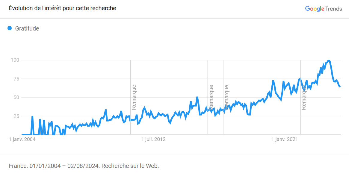 Recherche Google Trends sur le sujet "gratitude" depuis 2004.