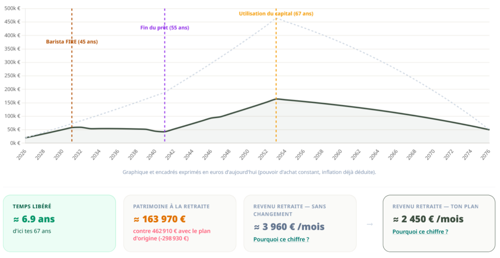 Graphique du simulateur de liberté financière montrant la trajectoire du patrimoine et l'âge de Barista FIRE